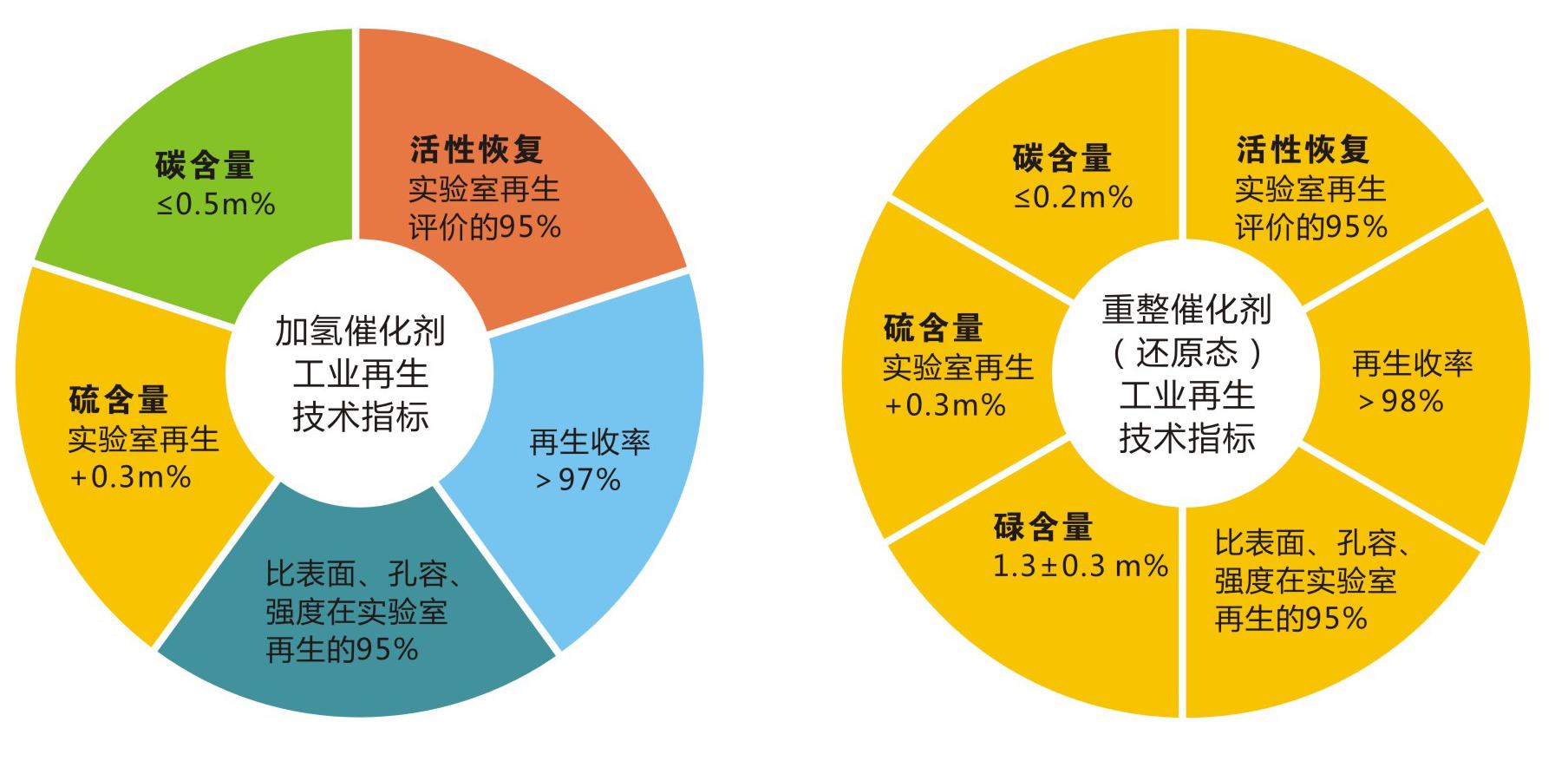 岳陽長(zhǎng)旺化工有限公司,催化劑再生及技術(shù)咨詢,化工原材料,岳陽化工產(chǎn)品